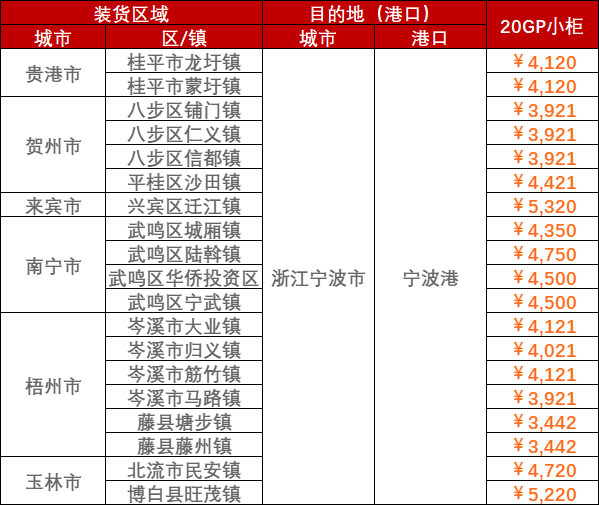 2023年3月08日~03月12日內貿海運集裝箱運費報價（廣西?浙江寧波港）