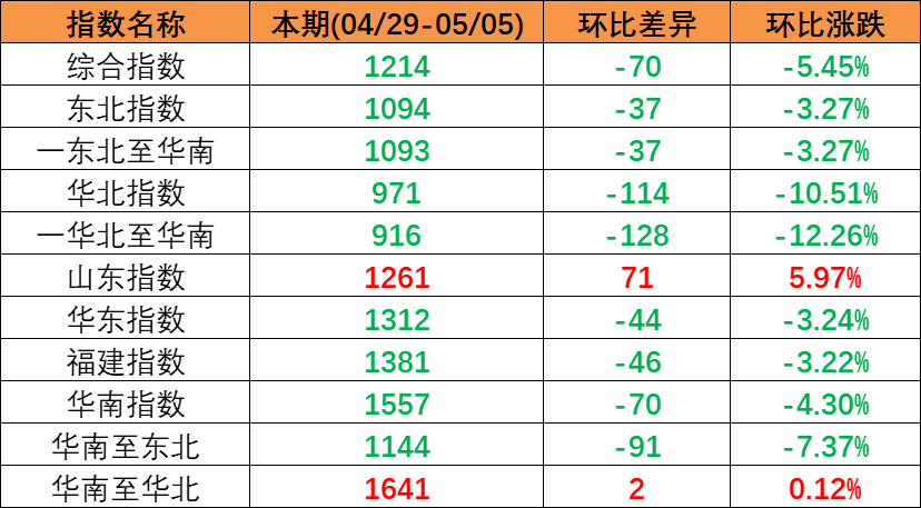 節后市場保持下行趨勢（2023年4月29日至5月05日）中國內貿集裝箱運價指數環比同比下跌
