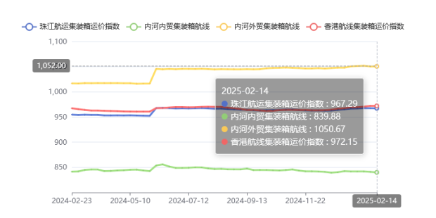 集裝箱航線運價整體維穩(wěn)，2025年第五期珠江航運指數(shù)小幅下跌